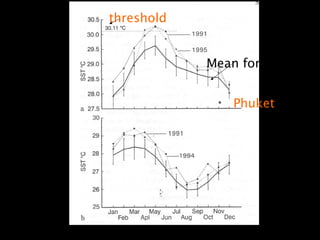 Mean for 1961-199
threshold
Phuket
 
