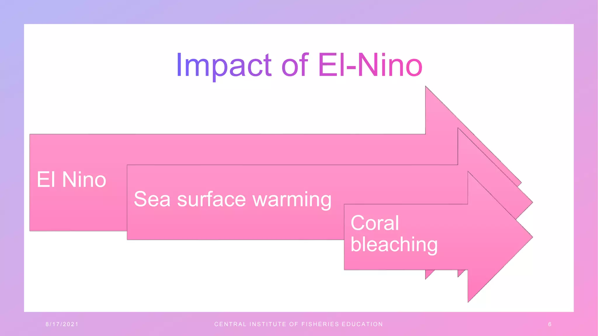 El Nino
Sea surface warming
Coral
bleaching
8 / 1 7 / 2 0 2 1 C E N T R A L I N S T I T U T E O F F I S H E R I E S E D U C A T I O N 6
 
