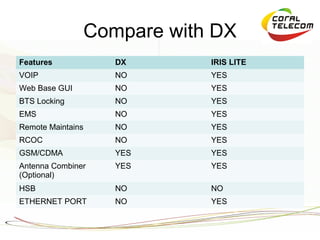 Compare with DX
Features              DX       IRIS LITE
VOIP                  NO       YES
Web Base GUI          NO       YES
BTS Locking           NO       YES
EMS                   NO       YES
Remote Maintains      NO       YES
RCOC                  NO       YES
GSM/CDMA              YES      YES
Antenna Combiner      YES      YES
(Optional)
HSB                   NO       NO
ETHERNET PORT         NO       YES
 