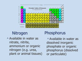 Nitrogen Available in water as nitrate, nitrite, ammonium or organic nitrogen (e.g. urea, plant or animal tissues) Phosphorus Available in water as dissolved inorganic phosphate or organic phosphorus (dissolved or particulate) 