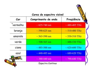 •
Espectro Contínuo
~ 790-680 THz~ 380-440 nmvioleta
~ 680-620 THz~ 440-485 nmazul
~ 620-600 THz~ 485-500 nmciano
~ 600-530 THz~ 500-565 nmverde
~ 530-510 THz~ 565-590 nmamarelo
~ 510-480 THz~ 590-625 nmlaranja
~ 480-405 THz~ 625-740 nmvermelho
FreqüênciaComprimento de ondaCor
Cores do espectro visível
 