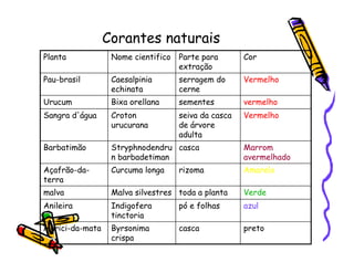 Corantes naturais
pretocascaByrsonima
crispa
Murici-da-mata
azulpó e folhasIndigofera
tinctoria
Anileira
Verdetoda a plantaMalva silvestresmalva
AmarelorizomaCurcuma longaAçafrão-da-
terra
Marrom
avermelhado
cascaStryphnodendru
n barbadetiman
Barbatimão
Vermelhoseiva da casca
de árvore
adulta
Croton
urucurana
Sangra d'água
vermelhosementesBixa orellanaUrucum
Vermelhoserragem do
cerne
Caesalpinia
echinata
Pau-brasil
CorParte para
extração
Nome cientificoPlanta
 