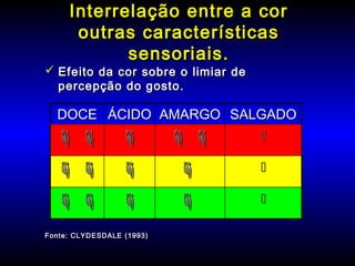 Interrelação entre a corInterrelação entre a cor
outras característicasoutras características
sensoriais.sensoriais.
 Efeito da cor sobre o limiar deEfeito da cor sobre o limiar de
percepção do gosto.percepção do gosto.
Fonte: CLYDESDALE (1993)Fonte: CLYDESDALE (1993)
 
 
  
SALGADOSALGADOAMARGOAMARGOÁCIDOÁCIDODOCEDOCE
 