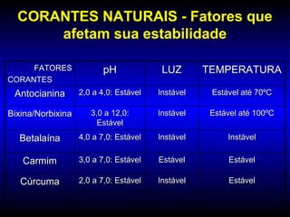 CORANTES NATURAIS - Fatores que
afetam sua estabilidade
EstávelEstávelInstávelInstável2,0 a 7,0: Estável2,0 a 7,0: EstávelCúrcumaCúrcuma
EstávelEstávelEstávelEstável3,0 a 7,0: Estável3,0 a 7,0: EstávelCarmimCarmim
InstávelInstávelInstávelInstável4,0 a 7,0: Estável4,0 a 7,0: EstávelBetalaínaBetalaína
Estável até 100ºCEstável até 100ºCInstávelInstável3,0 a 12,0:3,0 a 12,0:
EstávelEstável
Bixina/NorbixinaBixina/Norbixina
Estável até 70ºCEstável até 70ºCInstávelInstável2,0 a 4,0: Estável2,0 a 4,0: EstávelAntocianinaAntocianina
TEMPERATURATEMPERATURALUZLUZpHpHFATORESFATORES
CORANTESCORANTES
 