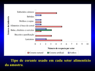 Tipo de corante usado em cada setor alimentício
da amostra.
0 1 2 3 4 5 6 7 8 9 10
Número de resposta por setor
Laticínios
Biscoito e panificação
Balas, chicletes e sorvetes
Alimentos à base de cereal
Molhos e sopas
Bebidas
Embutidos cárneos
Setoresdaindústria
Corante natural Corante artificial Ambos
 