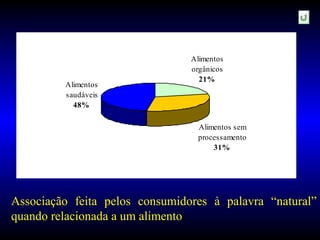 Associação feita pelos consumidores à palavra “natural”
quando relacionada a um alimento.
Alimentos
orgânicos
21%
Alimentos
saudáveis
48%
Alimentos sem
processamento
31%
 