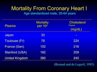 Mortality From Coronary Heart I
Age standardized male, 35-64 years
(Renaud and de Logeril, 1992)
MortalityMortality CholesterolCholesterol
Plasma per 10Plasma per 104 Plasma4 Plasma
(mg/dL)(mg/dL)
JapanJapan 3333 --
Toulouse (Fr)Toulouse (Fr) 7878 224224
France (Gen)France (Gen) 102102 216216
Stanford (USA)Stanford (USA) 182182 209209
United KingdomUnited Kingdom 380380 240240
 