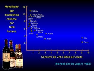 Consumo de vinho diárioConsumo de vinho diário per capitaper capita
(Renaud and de Logeril, 1992)
FinlândiaFinlândia
Estados UnidosEstados Unidos
Nova ZelândiaNova Zelândia
AustráliaAustrália
EscóciaEscócia
CanadáCanadá
InglaterraInglaterra
NoruegaNoruega
HolandaHolanda
DinamarcaDinamarca
BélgicaBélgica
SuéciaSuécia
AlemãnhaAlemãnha
SuiçaSuiça ItáliaItália
FrançaFrança
AustriaAustria
IrlandaIrlanda
11 22 33 44 55 66 77 88 99 1010
22
44
66
88
1010
1212MortalidadeMortalidade
porpor
insuficiênciainsuficiência
cardíacacardíaca
porpor
10001000
homenshomens
 