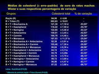 Ração (R)Ração (R) 84,9084,90 ±± 4,664,66 --
R + Triton (T)R + Triton (T) 262,83262,83 ±± 18,9118,91 --
R + T + Biochanina AR + T + Biochanina A 121,30121,30 ±± 7,10 d7,10 d -53,85*-53,85*
R + T + KaempherolR + T + Kaempherol 116,22116,22 ±± 7,59 d7,59 d -55,78*-55,78*
R + T + NaringinaR + T + Naringina 122,65122,65 ±± 5,46 d5,46 d -53,33*-53,33*
R + T + AntocianinaR + T + Antocianina 150,01150,01 ±± 3,45 c3,45 c -42,93*-42,93*
R + T + CarmimR + T + Carmim 166,78166,78 ±± 4,46 c4,46 c -36,54*-36,54*
R + T + MonascusR + T + Monascus 197,03197,03 ±± 11,37 b11,37 b -25,04*-25,04*
R + T + Biochanina A + AntocianinaR + T + Biochanina A + Antocianina 92,3892,38 ±± 5,91 e5,91 e -64,85*-64,85*
R + T + Biochanina A + CarmimR + T + Biochanina A + Carmim 105,46105,46 ±± 7,26 e7,26 e -59,88*-59,88*
R + T + Biochanina A + MonascusR + T + Biochanina A + Monascus 86,8486,84 ±± 8,38 e8,38 e -66,96*-66,96*
R + T + Kaempherol + AntocianinaR + T + Kaempherol + Antocianina 84,7284,72 ±± 5,11e5,11e -67,77*-67,77*
R + T + Kaempherol + CarmimR + T + Kaempherol + Carmim 95,7995,79 ±± 5,29e5,29e -63,55*-63,55*
R + T + Kaempherol + MonascusR + T + Kaempherol + Monascus 83,7083,70 ±± 5,70 e5,70 e -68,15*-68,15*
R + T + Naringina + AntocianinaR + T + Naringina + Antocianina 98,7298,72 ±± 3,00 e3,00 e -62,44*-62,44*
R + T + Naringina + CarmimR + T + Naringina + Carmim 96,9696,96 ±± 4,47 e4,47 e -63,11*-63,11*
R + T + Naringina + MonascusR + T + Naringina + Monascus 87,5287,52 ±± 3,68 e3,68 e -66,70*-66,70*
Ração (R)Ração (R) 84,9084,90 ±± 4,664,66 --
R + Triton (T)R + Triton (T) 262,83262,83 ±± 18,9118,91 --
R + T + Biochanina AR + T + Biochanina A 121,30121,30 ±± 7,10 d7,10 d -53,85*-53,85*
R + T + KaempherolR + T + Kaempherol 116,22116,22 ±± 7,59 d7,59 d -55,78*-55,78*
R + T + NaringinaR + T + Naringina 122,65122,65 ±± 5,46 d5,46 d -53,33*-53,33*
R + T + AntocianinaR + T + Antocianina 150,01150,01 ±± 3,45 c3,45 c -42,93*-42,93*
R + T + CarmimR + T + Carmim 166,78166,78 ±± 4,46 c4,46 c -36,54*-36,54*
R + T + MonascusR + T + Monascus 197,03197,03 ±± 11,37 b11,37 b -25,04*-25,04*
R + T + Biochanina A + AntocianinaR + T + Biochanina A + Antocianina 92,3892,38 ±± 5,91 e5,91 e -64,85*-64,85*
R + T + Biochanina A + CarmimR + T + Biochanina A + Carmim 105,46105,46 ±± 7,26 e7,26 e -59,88*-59,88*
R + T + Biochanina A + MonascusR + T + Biochanina A + Monascus 86,8486,84 ±± 8,38 e8,38 e -66,96*-66,96*
R + T + Kaempherol + AntocianinaR + T + Kaempherol + Antocianina 84,7284,72 ±± 5,11e5,11e -67,77*-67,77*
R + T + Kaempherol + CarmimR + T + Kaempherol + Carmim 95,7995,79 ±± 5,29e5,29e -63,55*-63,55*
R + T + Kaempherol + MonascusR + T + Kaempherol + Monascus 83,7083,70 ±± 5,70 e5,70 e -68,15*-68,15*
R + T + Naringina + AntocianinaR + T + Naringina + Antocianina 98,7298,72 ±± 3,00 e3,00 e -62,44*-62,44*
R + T + Naringina + CarmimR + T + Naringina + Carmim 96,9696,96 ±± 4,47 e4,47 e -63,11*-63,11*
R + T + Naringina + MonascusR + T + Naringina + Monascus 87,5287,52 ±± 3,68 e3,68 e -66,70*-66,70*
Médias de colesterol (Médias de colesterol (±± erro–padrão) de soro de ratos machoserro–padrão) de soro de ratos machos
Wistar e suas respectivas percentagens de variaçãoWistar e suas respectivas percentagens de variação
GruposGrupos Colesterol totalColesterol total % de variação% de variaçãoGruposGrupos Colesterol totalColesterol total % de variação% de variação
Letras - Scott-Knott (P>0,05)
* diferente do controle (ração + Triton) Dunnet (P<0,05)
 