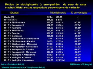 Ração (R)Ração (R) 92,2492,24 ±±13,2613,26 --
R + Triton (T)R + Triton (T) 311,53311,53 ±± 3,053,05 --
R + T + Biochanina AR + T + Biochanina A 162,33162,33 ±± 6,82 c6,82 c -47,89*-47,89*
R + T + KaempherolR + T + Kaempherol 132,28132,28 ±± 3,30 d3,30 d -57,54*-57,54*
R + T + NaringinaR + T + Naringina 135,52135,52 ±± 3,43 d3,43 d -56,50*-56,50*
R + T + AntocianinaR + T + Antocianina 195,89195,89 ±± 4,87 b4,87 b -37,12*-37,12*
R + T + CarmimR + T + Carmim 181,88181,88 ±± 5,18 b5,18 b -41,62*-41,62*
R + T + MonascusR + T + Monascus 198,23198,23 ±± 5,75 b5,75 b -36,37*-36,37*
R + T + Biochanina A + AntocianinaR + T + Biochanina A + Antocianina 74,4674,46 ±± 4,18 e4,18 e -76,10*-76,10*
R + T + Biochanina A + CarmimR + T + Biochanina A + Carmim 96,7996,79 ±± 2,73 e2,73 e -68,93*-68,93*
R + T + Biochanina A + MonascusR + T + Biochanina A + Monascus 90,6890,68 ±± 6,63 e6,63 e -70,89*-70,89*
R + T + Kaempherol + AntocianinaR + T + Kaempherol + Antocianina 81,2281,22 ±± 3,02 e3,02 e -73,93*-73,93*
R + T + Kaempherol + CarmimR + T + Kaempherol + Carmim 105,02105,02 ±± 4,94 e4,94 e -66,23*-66,23*
R + T + Kaempherol + MonascusR + T + Kaempherol + Monascus 104,97104,97 ±± 5,72 e5,72 e -66,31*-66,31*
R + T + Naringina + AntocianinaR + T + Naringina + Antocianina 92,8292,82 ±± 11,16 e11,16 e -70,21*-70,21*
R + T + Naringina + CarmimR + T + Naringina + Carmim 105,33105,33 ±± 5,15 e5,15 e -66,19*-66,19*
R + T + Naringina + MonascusR + T + Naringina + Monascus 114,25114,25 ±± 20,73 d20,73 d -63,33*-63,33*
Ração (R)Ração (R) 92,2492,24 ±±13,2613,26 --
R + Triton (T)R + Triton (T) 311,53311,53 ±± 3,053,05 --
R + T + Biochanina AR + T + Biochanina A 162,33162,33 ±± 6,82 c6,82 c -47,89*-47,89*
R + T + KaempherolR + T + Kaempherol 132,28132,28 ±± 3,30 d3,30 d -57,54*-57,54*
R + T + NaringinaR + T + Naringina 135,52135,52 ±± 3,43 d3,43 d -56,50*-56,50*
R + T + AntocianinaR + T + Antocianina 195,89195,89 ±± 4,87 b4,87 b -37,12*-37,12*
R + T + CarmimR + T + Carmim 181,88181,88 ±± 5,18 b5,18 b -41,62*-41,62*
R + T + MonascusR + T + Monascus 198,23198,23 ±± 5,75 b5,75 b -36,37*-36,37*
R + T + Biochanina A + AntocianinaR + T + Biochanina A + Antocianina 74,4674,46 ±± 4,18 e4,18 e -76,10*-76,10*
R + T + Biochanina A + CarmimR + T + Biochanina A + Carmim 96,7996,79 ±± 2,73 e2,73 e -68,93*-68,93*
R + T + Biochanina A + MonascusR + T + Biochanina A + Monascus 90,6890,68 ±± 6,63 e6,63 e -70,89*-70,89*
R + T + Kaempherol + AntocianinaR + T + Kaempherol + Antocianina 81,2281,22 ±± 3,02 e3,02 e -73,93*-73,93*
R + T + Kaempherol + CarmimR + T + Kaempherol + Carmim 105,02105,02 ±± 4,94 e4,94 e -66,23*-66,23*
R + T + Kaempherol + MonascusR + T + Kaempherol + Monascus 104,97104,97 ±± 5,72 e5,72 e -66,31*-66,31*
R + T + Naringina + AntocianinaR + T + Naringina + Antocianina 92,8292,82 ±± 11,16 e11,16 e -70,21*-70,21*
R + T + Naringina + CarmimR + T + Naringina + Carmim 105,33105,33 ±± 5,15 e5,15 e -66,19*-66,19*
R + T + Naringina + MonascusR + T + Naringina + Monascus 114,25114,25 ±± 20,73 d20,73 d -63,33*-63,33*
Médias de triacilgliceróis (Médias de triacilgliceróis (±± erro–padrão) de soro de ratoserro–padrão) de soro de ratos
machos Wistar e suas respectivas percentagens de variaçãomachos Wistar e suas respectivas percentagens de variação
GruposGrupos TriacilgliceróisTriacilgliceróis % de variação% de variaçãoGruposGrupos TriacilgliceróisTriacilgliceróis % de variação% de variação
Letras - Scott-Knott (P>0,05)Letras - Scott-Knott (P>0,05)
* diferente do controle (ração + Triton) Dunnet (P<0,05)* diferente do controle (ração + Triton) Dunnet (P<0,05)
DMS Dunnet = 38,56mg / dLDMS Dunnet = 38,56mg / dL
 