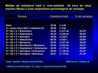 DietaDieta 58,5058,50 ±± 2,362,36 --
D + ácido cólico (AC) + colesterol (C)D + ácido cólico (AC) + colesterol (C) 99,5999,59 ±± 2,922,92 --
D + AC + C + BiochaninaD + AC + C + Biochanina 64,3864,38 ±± 2,37 ab2,37 ab -35,35*-35,35*
D + AC + C + KaempherolD + AC + C + Kaempherol 59,2359,23 ±± 2,26 ab2,26 ab -40,53*-40,53*
D + AC + C + NaringinaD + AC + C + Naringina 54,0954,09 ±± 2,52 b2,52 b -45,69*-45,69*
D + AC + C + AntocianinaD + AC + C + Antocianina 68,7668,76 ±± 2,82 a2,82 a -30,96*-30,96*
D + AC + C + MonascusD + AC + C + Monascus 59,5059,50 ±± 2,31 ab2,31 ab -40,26*-40,26*
D + AC + C + Biochanina + MonascusD + AC + C + Biochanina + Monascus 60,5460,54 ±± 2,93 ab2,93 ab -39,21*-39,21*
D + AC + C + Kaempherol + AntocianinaD + AC + C + Kaempherol + Antocianina 62,7662,76 ±± 1,77 ab1,77 ab -36,98*-36,98*
D + AC + C + Naringina + AntocianinaD + AC + C + Naringina + Antocianina 65,4265,42 ±± 1,48 ab1,48 ab -34,31*-34,31*
D + AC + C + Naringina + MonascusD + AC + C + Naringina + Monascus 58,3158,31 ±± 1,79 ab1,79 ab -41,45*-41,45*
DietaDieta 58,5058,50 ±± 2,362,36 --
D + ácido cólico (AC) + colesterol (C)D + ácido cólico (AC) + colesterol (C) 99,5999,59 ±± 2,922,92 --
D + AC + C + BiochaninaD + AC + C + Biochanina 64,3864,38 ±± 2,37 ab2,37 ab -35,35*-35,35*
D + AC + C + KaempherolD + AC + C + Kaempherol 59,2359,23 ±± 2,26 ab2,26 ab -40,53*-40,53*
D + AC + C + NaringinaD + AC + C + Naringina 54,0954,09 ±± 2,52 b2,52 b -45,69*-45,69*
D + AC + C + AntocianinaD + AC + C + Antocianina 68,7668,76 ±± 2,82 a2,82 a -30,96*-30,96*
D + AC + C + MonascusD + AC + C + Monascus 59,5059,50 ±± 2,31 ab2,31 ab -40,26*-40,26*
D + AC + C + Biochanina + MonascusD + AC + C + Biochanina + Monascus 60,5460,54 ±± 2,93 ab2,93 ab -39,21*-39,21*
D + AC + C + Kaempherol + AntocianinaD + AC + C + Kaempherol + Antocianina 62,7662,76 ±± 1,77 ab1,77 ab -36,98*-36,98*
D + AC + C + Naringina + AntocianinaD + AC + C + Naringina + Antocianina 65,4265,42 ±± 1,48 ab1,48 ab -34,31*-34,31*
D + AC + C + Naringina + MonascusD + AC + C + Naringina + Monascus 58,3158,31 ±± 1,79 ab1,79 ab -41,45*-41,45*
GruposGrupos Colesterol totalColesterol total % de variação% de variaçãoGruposGrupos Colesterol totalColesterol total % de variação% de variação
Letras – Student – Newman- Keuls (P>0,05)Letras – Student – Newman- Keuls (P>0,05)
* diferente do controle (dieta + Ác. Cólico + Colesterol) Dunnet (P<0,05)* diferente do controle (dieta + Ác. Cólico + Colesterol) Dunnet (P<0,05)
DMS Dunnet = 10,90mg / dLDMS Dunnet = 10,90mg / dL
Médias de colesterol total (Médias de colesterol total (±± erro–padrão) de soro de ratoserro–padrão) de soro de ratos
machos Wistar e suas respectivas percentagens de variaçãomachos Wistar e suas respectivas percentagens de variação
 