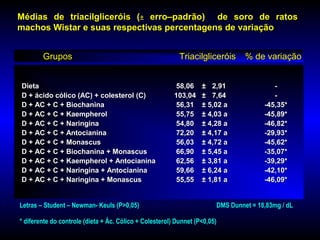 DietaDieta 58,0658,06 ±± 2,912,91 --
D + ácido cólico (AC) + colesterol (C)D + ácido cólico (AC) + colesterol (C) 103,04103,04 ±± 7,647,64 --
D + AC + C + BiochaninaD + AC + C + Biochanina 56,3156,31 ±± 5,02 a5,02 a -45,35*-45,35*
D + AC + C + KaempherolD + AC + C + Kaempherol 55,7555,75 ±± 4,03 a4,03 a -45,89*-45,89*
D + AC + C + NaringinaD + AC + C + Naringina 54,8054,80 ±± 4,28 a4,28 a -46,82*-46,82*
D + AC + C + AntocianinaD + AC + C + Antocianina 72,2072,20 ±± 4,17 a4,17 a -29,93*-29,93*
D + AC + C + MonascusD + AC + C + Monascus 56,0356,03 ±± 4,72 a4,72 a -45,62*-45,62*
D + AC + C + Biochanina + MonascusD + AC + C + Biochanina + Monascus 66,9066,90 ±± 5,45 a5,45 a -35,07*-35,07*
D + AC + C + Kaempherol + AntocianinaD + AC + C + Kaempherol + Antocianina 62,5662,56 ±± 3,81 a3,81 a -39,29*-39,29*
D + AC + C + Naringina + AntocianinaD + AC + C + Naringina + Antocianina 59,6659,66 ±± 6,24 a6,24 a -42,10*-42,10*
D + AC + C + Naringina + MonascusD + AC + C + Naringina + Monascus 55,5555,55 ±± 1,81 a1,81 a -46,09*-46,09*
DietaDieta 58,0658,06 ±± 2,912,91 --
D + ácido cólico (AC) + colesterol (C)D + ácido cólico (AC) + colesterol (C) 103,04103,04 ±± 7,647,64 --
D + AC + C + BiochaninaD + AC + C + Biochanina 56,3156,31 ±± 5,02 a5,02 a -45,35*-45,35*
D + AC + C + KaempherolD + AC + C + Kaempherol 55,7555,75 ±± 4,03 a4,03 a -45,89*-45,89*
D + AC + C + NaringinaD + AC + C + Naringina 54,8054,80 ±± 4,28 a4,28 a -46,82*-46,82*
D + AC + C + AntocianinaD + AC + C + Antocianina 72,2072,20 ±± 4,17 a4,17 a -29,93*-29,93*
D + AC + C + MonascusD + AC + C + Monascus 56,0356,03 ±± 4,72 a4,72 a -45,62*-45,62*
D + AC + C + Biochanina + MonascusD + AC + C + Biochanina + Monascus 66,9066,90 ±± 5,45 a5,45 a -35,07*-35,07*
D + AC + C + Kaempherol + AntocianinaD + AC + C + Kaempherol + Antocianina 62,5662,56 ±± 3,81 a3,81 a -39,29*-39,29*
D + AC + C + Naringina + AntocianinaD + AC + C + Naringina + Antocianina 59,6659,66 ±± 6,24 a6,24 a -42,10*-42,10*
D + AC + C + Naringina + MonascusD + AC + C + Naringina + Monascus 55,5555,55 ±± 1,81 a1,81 a -46,09*-46,09*
GruposGrupos TriacilgliceróisTriacilgliceróis % de variação% de variaçãoGruposGrupos TriacilgliceróisTriacilgliceróis % de variação% de variação
Letras – Student – Newman- Keuls (P>0,05)Letras – Student – Newman- Keuls (P>0,05)
* diferente do controle (dieta + Ác. Cólico + Colesterol) Dunnet (P<0,05)* diferente do controle (dieta + Ác. Cólico + Colesterol) Dunnet (P<0,05)
DMS Dunnet = 18,83mg / dLDMS Dunnet = 18,83mg / dL
Médias de triacilgliceróis (Médias de triacilgliceróis (±± erro–padrão) de soro de ratoserro–padrão) de soro de ratos
machos Wistar e suas respectivas percentagens de variaçãomachos Wistar e suas respectivas percentagens de variação
 