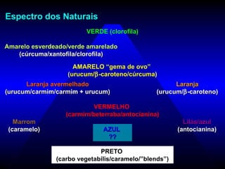 PRETO
(carbo vegetabilis/caramelo/”blends”)
VERDE (clorofila)
Amarelo esverdeado/verde amareladoAmarelo esverdeado/verde amarelado
(cúrcuma/xantofila/clorofila)(cúrcuma/xantofila/clorofila)
AMARELO “gema de ovo”
(urucum/β-caroteno/cúrcuma)
LaranjaLaranja
(urucum/(urucum/ββ-caroteno)-caroteno)
Laranja avermelhadoLaranja avermelhado
(urucum/carmim/carmim + urucum)(urucum/carmim/carmim + urucum)
VERMELHO
(carmim/beterraba/antocianina)
Lilás/azulLilás/azul
(antocianina)(antocianina)AZULAZUL
????
MarromMarrom
(caramelo)(caramelo)
Espectro dos NaturaisEspectro dos Naturais
 