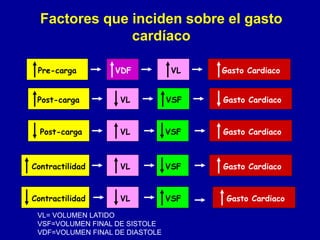 Factores que inciden sobre el gasto 
cardíaco 
Pre-carga VDF VL Gasto Cardiaco 
Post-carga VL VSF Gasto Cardiaco 
Post-carga VL VSF Gasto Cardiaco 
Contractilidad VL VSF Gasto Cardiaco 
Contractilidad VL VSF Gasto Cardiaco 
VL= VOLUMEN LATIDO 
VSF=VOLUMEN FINAL DE SISTOLE 
VDF=VOLUMEN FINAL DE DIASTOLE 
 