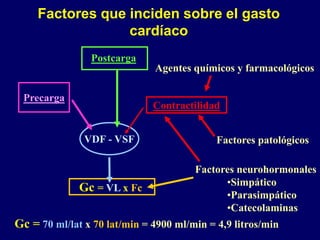 Factores que inciden sobre el gasto 
cardíaco 
Postcarga 
VDF - VSF 
Gc = VL x Fc 
Agentes químicos y farmacológicos 
Contractilidad 
Factores patológicos 
Factores neurohormonales 
•Simpático 
•Parasimpático 
•Catecolaminas 
Precarga 
Gc = 70 ml/lat x 70 lat/min = 4900 ml/min = 4,9 litros/min 
 