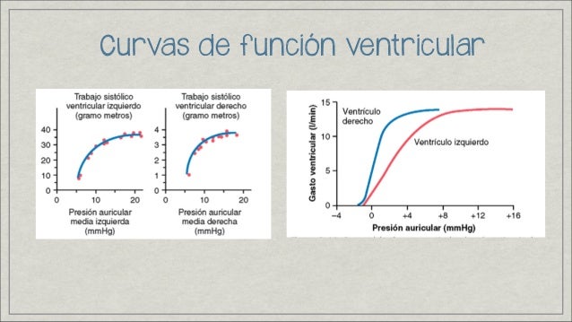 Resultado de imagen para curvas de funcion ventricular