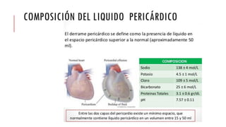 COMPOSICIÓN DEL LIQUIDO PERICÁRDICO
 