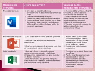 Herramienta
ofimática.
¿Para que sirven? Ventajas de las
herramientas ofimáticas.
Procesador de textos 1) Sirve para la creación, edición y
procesamiento de documento de formato de
texto.
2) Esta herramienta tiene múltiples
funcionalidades para la redacción de textos.
3) Permite elaborar desde sencillas notas, hasta
documentos muy extensos con imágenes,
tablas, gráficas, videos, índices, tablas de
contenido y portada.
1) Podemos editar un texto, elegir la
tipografía, el tamaño de letra,
herramientas de resaltado, etc.
2) Ofrecen además correctores
ortográficos y diccionarios para
buscar sinónimos o traducir
palabras de un idioma a otro.
3) También permiten la creación de
tablas, realizar listas con
numeración o viñetas
Presentaciones digitales 1)Crea textos con distintos formatos y colores.
2)Sirve para dar apoyo visual a cualquier
presentación.
3)Esta herramienta procede a mostrar todo tipo
de contenido, de manera continua
1) Puedes editar exposiciones;
utilizando imágenes, textos;
animaciones, incluso música.
2) Puedes organizar fácilmente
texto, imágenes y video.
3) Puedes crear materiales con
vinculación.
Hojas de cálculo 1)Sirve para llevar a cabo toda clase de
operaciones matemáticas y estadísticas.
2)Nos permite trabajar con una gran cantidad
de datos y números.
3) Esta herramienta nos permite manipular
datos numéricos y de texto en tablas formadas
por la unión de filas y columnas.
1) Permite crear bases de datos muy
completas.
2) Puedes crear tablas dinámicas.
3) Su capacidad de cálculo y
almacenamiento de datos
permite manejar información,
obteniendo resultados
instantáneos, precisos y
relevantes.
 