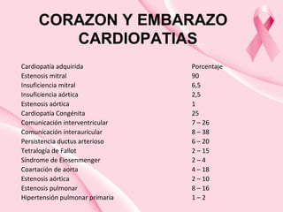 Cardiopatía adquirida Porcentaje
Estenosis mitral 90
Insuficiencia mitral 6,5
Insuficiencia aórtica 2,5
Estenosis aórtica 1
Cardiopatía Congénita 25
Comunicación interventricular 7 – 26
Comunicación interauricular 8 – 38
Persistencia ductus arterioso 6 – 20
Tetralogía de Fallot 2 – 15
Síndrome de Einsenmenger 2 – 4
Coartación de aorta 4 – 18
Estenosis aórtica 2 – 10
Estenosis pulmonar 8 – 16
Hipertensión pulmonar primaria 1 – 2
CORAZON Y EMBARAZO
CARDIOPATIAS
 
