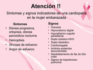 Síntomas y signos indicadores de una cardiopatía
en la mujer embarazada
Síntomas Signos
• Disnea progresiva,
ortopnea, disnea
paroxistica nocturna
• Hemoptisis
• Sincope de esfuerzo
• Angor de esfuerzo
• Cianosis
• Hipocratismo digital
• Ingurgitacion yugular
persistente
• Soplo sistolico>III/IV
• Soplo diastolico
• Cardiomegalia
• Arritmia sostenida
documentada
• Desdoblamiento de fijo de 2do
ruido
• Signos de hipertension
pulmonar
Atención !!
 