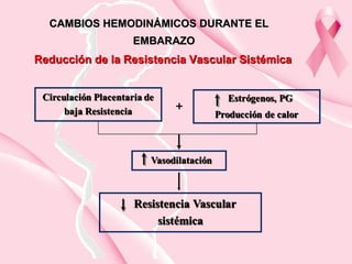 CAMBIOS HEMODINÁMICOS DURANTE ELCAMBIOS HEMODINÁMICOS DURANTE EL
EMBARAZOEMBARAZO
Reducción de la Resistencia Vascular SistémicaReducción de la Resistencia Vascular Sistémica
 