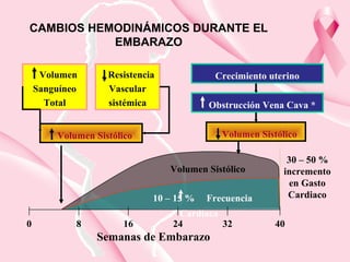 CAMBIOS HEMODINÁMICOS DURANTE EL
EMBARAZO
Semanas de Embarazo
0 16 24 32 408
Volumen
Sanguíneo
Total
Resistencia
Vascular
sistémica
Volumen Sistólico
Crecimiento uterino
Obstrucción Vena Cava *
Volumen Sistólico
Volumen Sistólico
10 – 15 % Frecuencia
Cardiaca
30 – 50 %
incremento
en Gasto
Cardiaco
 