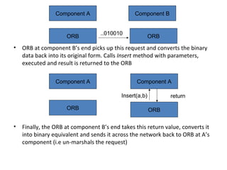 • ORB at component B’s end picks up this request and converts the binary
data back into its original form. Calls Insert method with parameters,
executed and result is returned to the ORB
• Finally, the ORB at component B’s end takes this return value, converts it
into binary equivalent and sends it across the network back to ORB at A’s
component (i.e un-marshals the request)
ORB ORB
Component BComponent A
..010010
ORBORB
Component AComponent A
returnInsert(a,b)
 