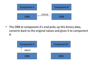 • The ORB at component A’s end picks up this binary data,
converts back to the original values and gives it to component
A
Component A
ORBORB
Component B
…01010
Component A
ORB ORB
Component B
return
 