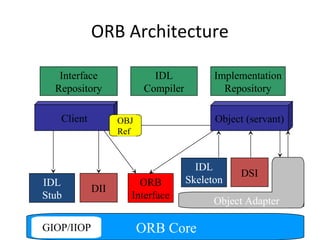 ORB Architecture
Interface
Repository
IDL
Compiler
Implementation
Repository
Client Object (servant)
ORB Core
IDL
Skeleton
DSI
ORB
Interface
IDL
Stub
DII
OBJ
Ref
GIOP/IIOP
Object Adapter
 