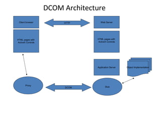DCOM Architecture
Client browser
HTML pages with
ActiveX Controls
HTML pages with
ActiveX Controls
Web Server
Application Server
Proxy
HTTP
DCOM Stub
Object Implementation
 