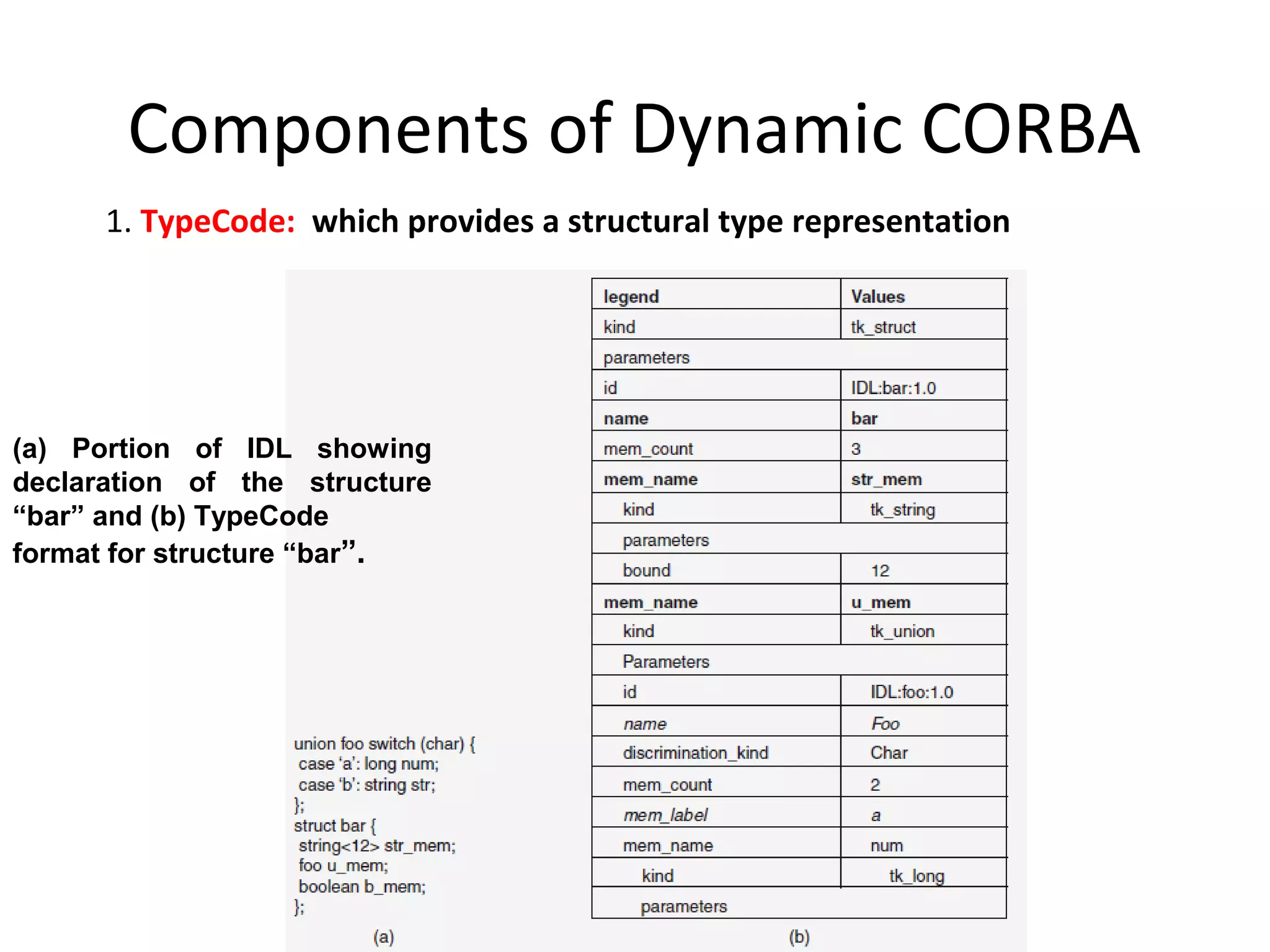 Components of Dynamic CORBA
1. TypeCode: which provides a structural type representation
(a) Portion of IDL showing
declaration of the structure
“bar” and (b) TypeCode
format for structure “bar”.
 