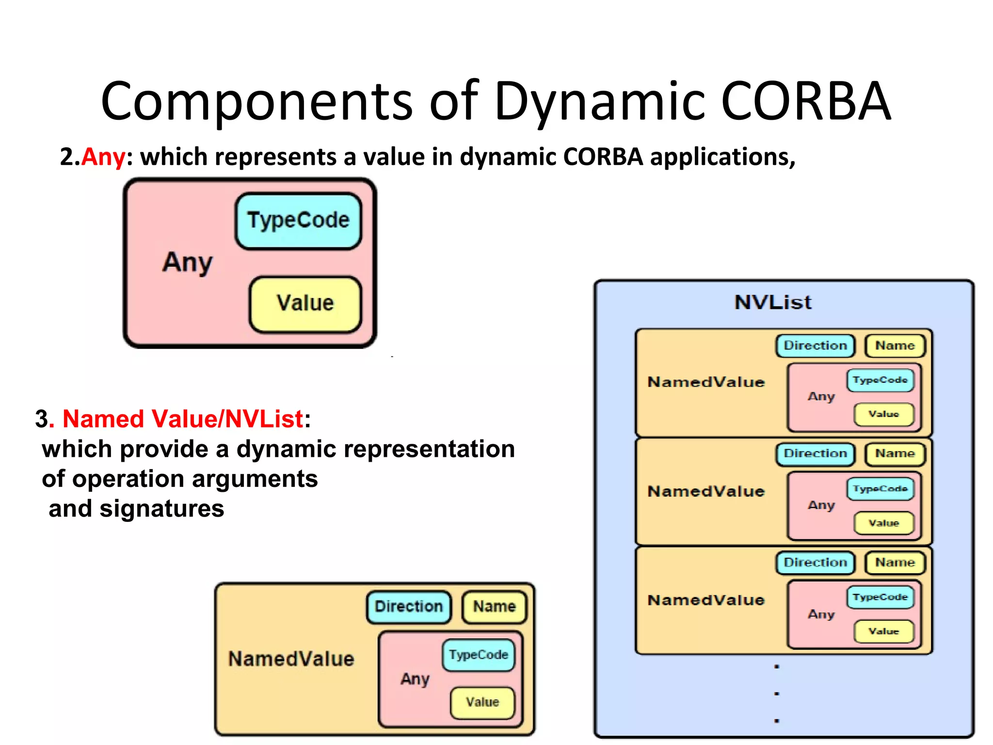 Components of Dynamic CORBA
2.Any: which represents a value in dynamic CORBA applications,
3. Named Value/NVList:
which provide a dynamic representation
of operation arguments
and signatures
 