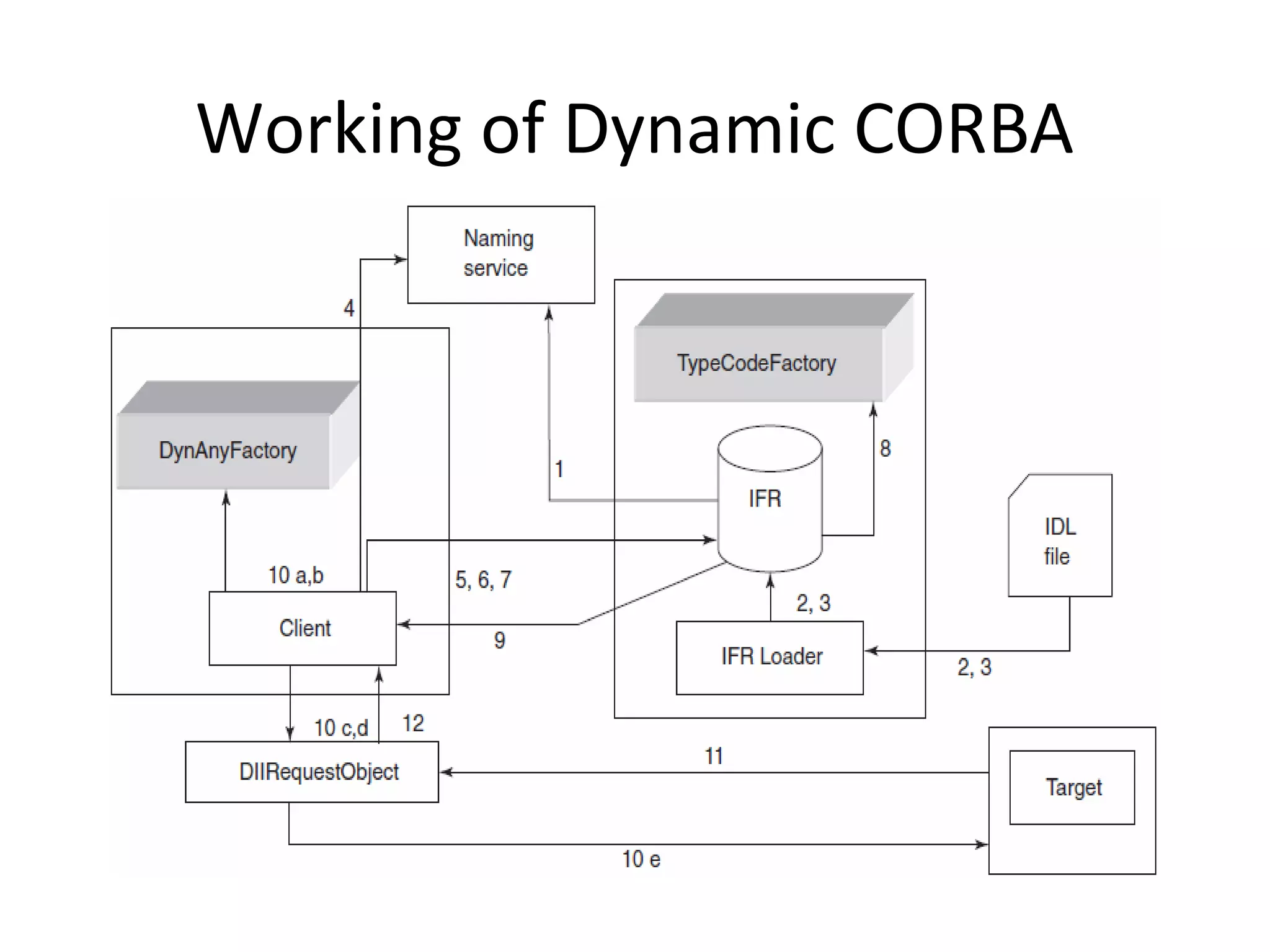 Working of Dynamic CORBA
 