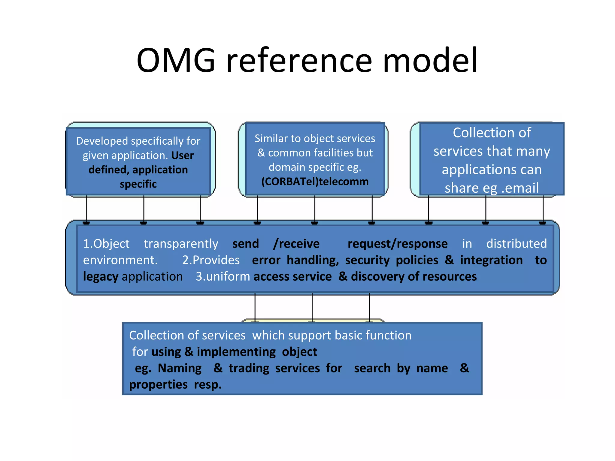 1.Object transparently send /receive request/response in distributed
environment. 2.Provides error handling, security policies & integration to
legacy application 3.uniform access service & discovery of resources
Collection of services which support basic function
for using & implementing object
eg. Naming & trading services for search by name &
properties resp.
Collection of
services that many
applications can
share eg .email
Similar to object services
& common facilities but
domain specific eg.
(CORBATel)telecomm
Developed specifically for
given application. User
defined, application
specific
OMG reference model
 