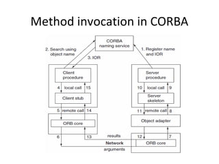 Method invocation in CORBA
 