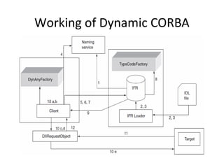 Working of Dynamic CORBA
 