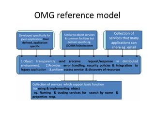 1.Object transparently send /receive request/response in distributed
environment. 2.Provides error handling, security policies & integration to
legacy application 3.uniform access service & discovery of resources
Collection of services which support basic function
for using & implementing object
eg. Naming & trading services for search by name &
properties resp.
Collection of
services that many
applications can
share eg .email
Similar to object services
& common facilities but
domain specific eg.
(CORBATel)telecomm
Developed specifically for
given application. User
defined, application
specific
OMG reference model
 