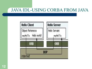 12
JAVA IDL-USING CORBA FROM JAVA
 