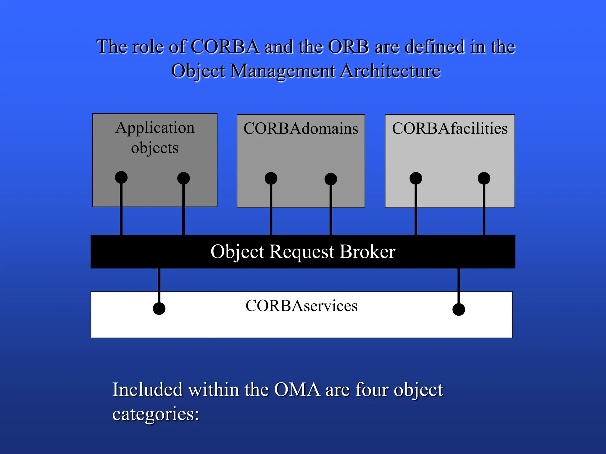 Distributed systems corba remote connection | PPT | Operating Systems ...