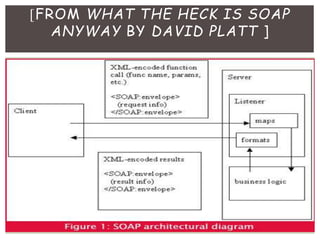 [FROM WHAT THE HECK IS SOAP
ANYWAY BY DAVID PLATT ]
 