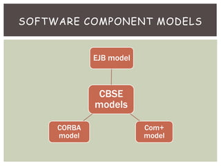 CBSE
models
EJB model
Com+
model
CORBA
model
SOFTWARE COMPONENT MODELS
 