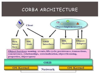 CORBA ARCHITECTURE
 