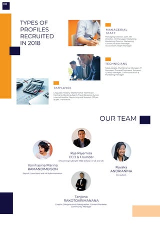 Sales people, Maintenance Manager, IT
Manager, Process Engineers, Surgeon,
Quality Manager, Communication &
Marketing Manager
Managing Director, DAF, HR
Director, HR Manager, Marketing
Marketing Director, Marketing
Communication Manager,
Accountant, Night Manager
Linguistic Testers, Maintenance Technician,
Mechanic,BookingAgent,TravelDesigner,Junior
Internal Auditor, Reporting and Support Officer,
Buyer, Translators
TECHNICIANS
MANAGERIAL
STAFF
EMPLOYEE
TYPES OF
PROFILES
RECRUITED
IN 2018
08
Rija Rajemisa
CEO & Founder
Ravaka
ANDRIANINA
Vonihasina Marina
RAMANDIMBISON
Tanjona
RAKOTOARIMANANA
Chevening Fulbright MBA Scholar in US and UK
Consultant
Payroll Consultant and HR Administration
Graphic Designer and Videographer, Content Marketer,
Community Manager
OUR TEAM
 
