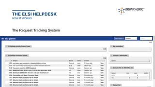 THE ELSI HELPDESK
HOW IT WORKS
The Request Tracking System
 