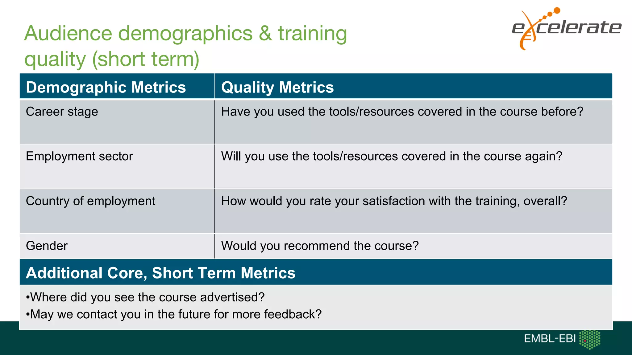 Audience demographics & training
quality (short term)
Demographic Metrics Quality Metrics
Career stage Have you used the tools/resources covered in the course before?
Employment sector Will you use the tools/resources covered in the course again?
Country of employment How would you rate your satisfaction with the training, overall?
Gender Would you recommend the course?
Additional Core, Short Term Metrics
•Where did you see the course advertised?
•May we contact you in the future for more feedback?
 