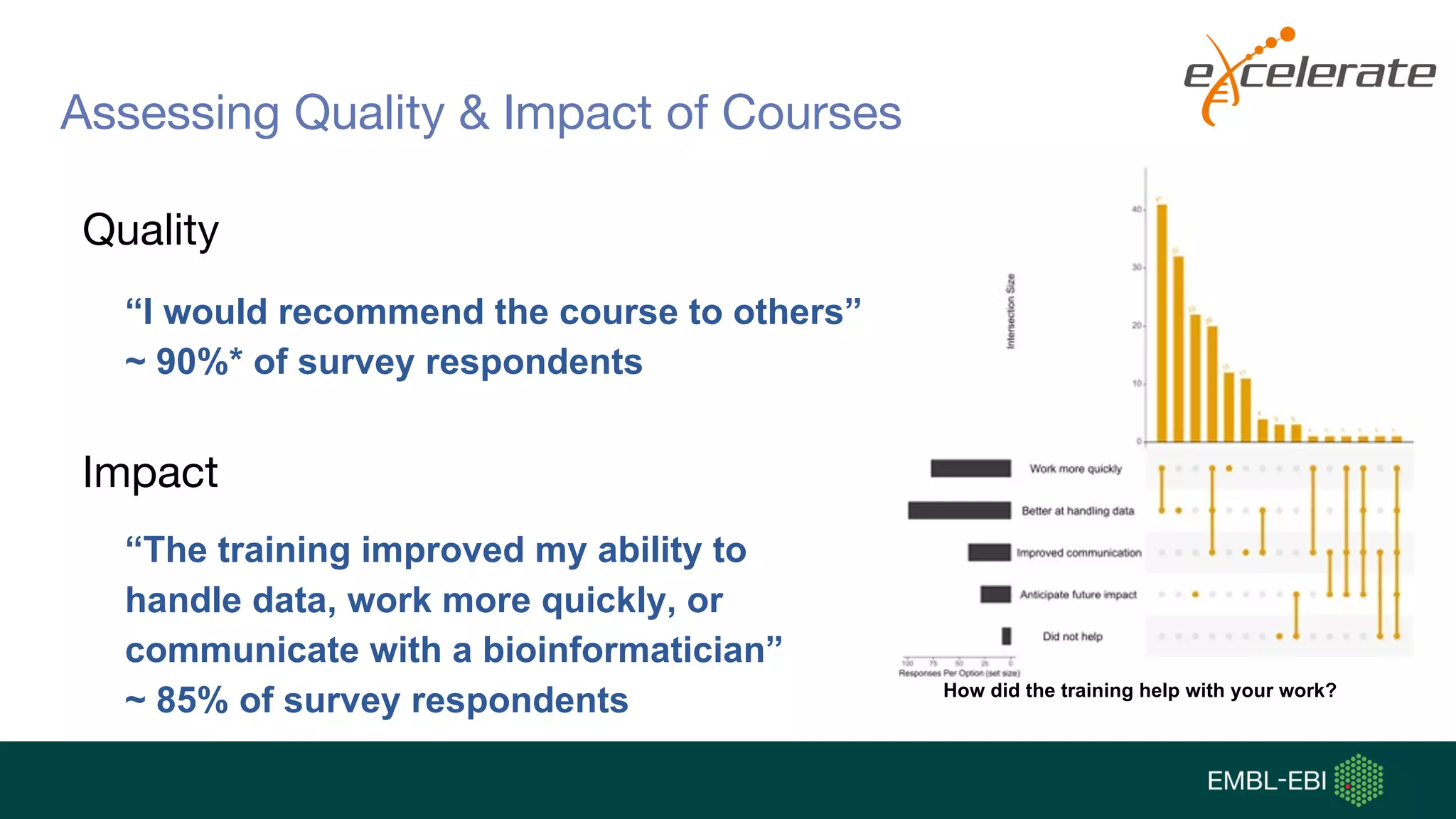 Assessing Quality & Impact of Courses
Quality
Impact
“I would recommend the course to others”
~ 90%* of survey respondents
“The training improved my ability to
handle data, work more quickly, or
communicate with a bioinformatician”
~ 85% of survey respondents How did the training help with your work?
 