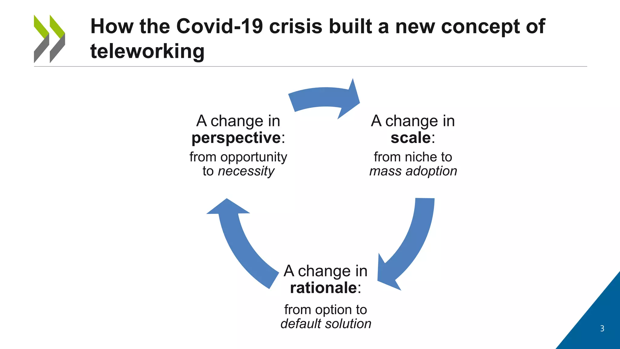 How the Covid-19 crisis built a new concept of
teleworking
3
A change in
scale:
from niche to
mass adoption
A change in
rationale:
from option to
default solution
A change in
perspective:
from opportunity
to necessity
 