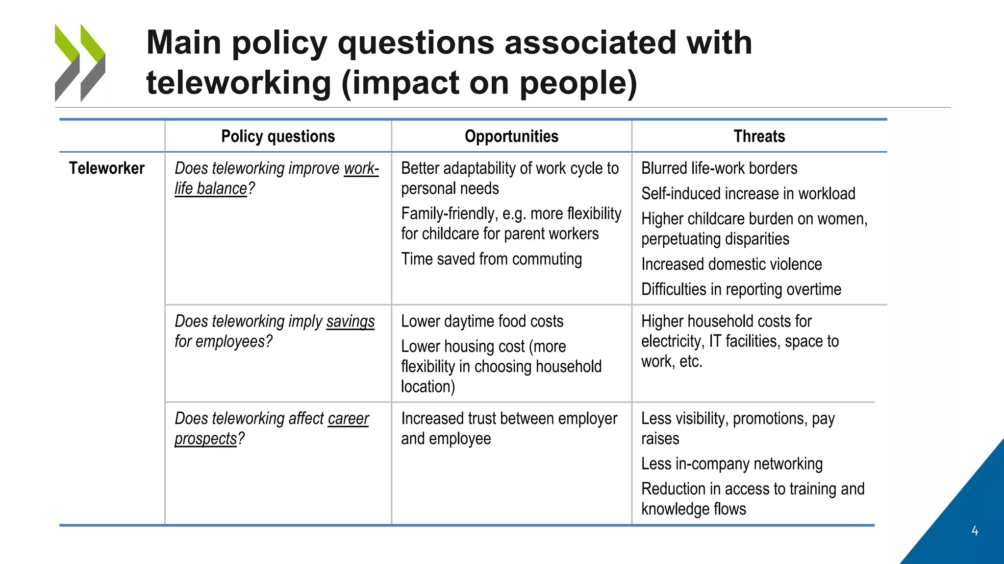 Main policy questions associated with
teleworking (impact on people)
4
Policy questions Opportunities Threats
Teleworker Does teleworking improve work-
life balance?
Better adaptability of work cycle to
personal needs
Family-friendly, e.g. more flexibility
for childcare for parent workers
Time saved from commuting
Blurred life-work borders
Self-induced increase in workload
Higher childcare burden on women,
perpetuating disparities
Increased domestic violence
Difficulties in reporting overtime
Does teleworking imply savings
for employees?
Lower daytime food costs
Lower housing cost (more
flexibility in choosing household
location)
Higher household costs for
electricity, IT facilities, space to
work, etc.
Does teleworking affect career
prospects?
Increased trust between employer
and employee
Less visibility, promotions, pay
raises
Less in-company networking
Reduction in access to training and
knowledge flows
 