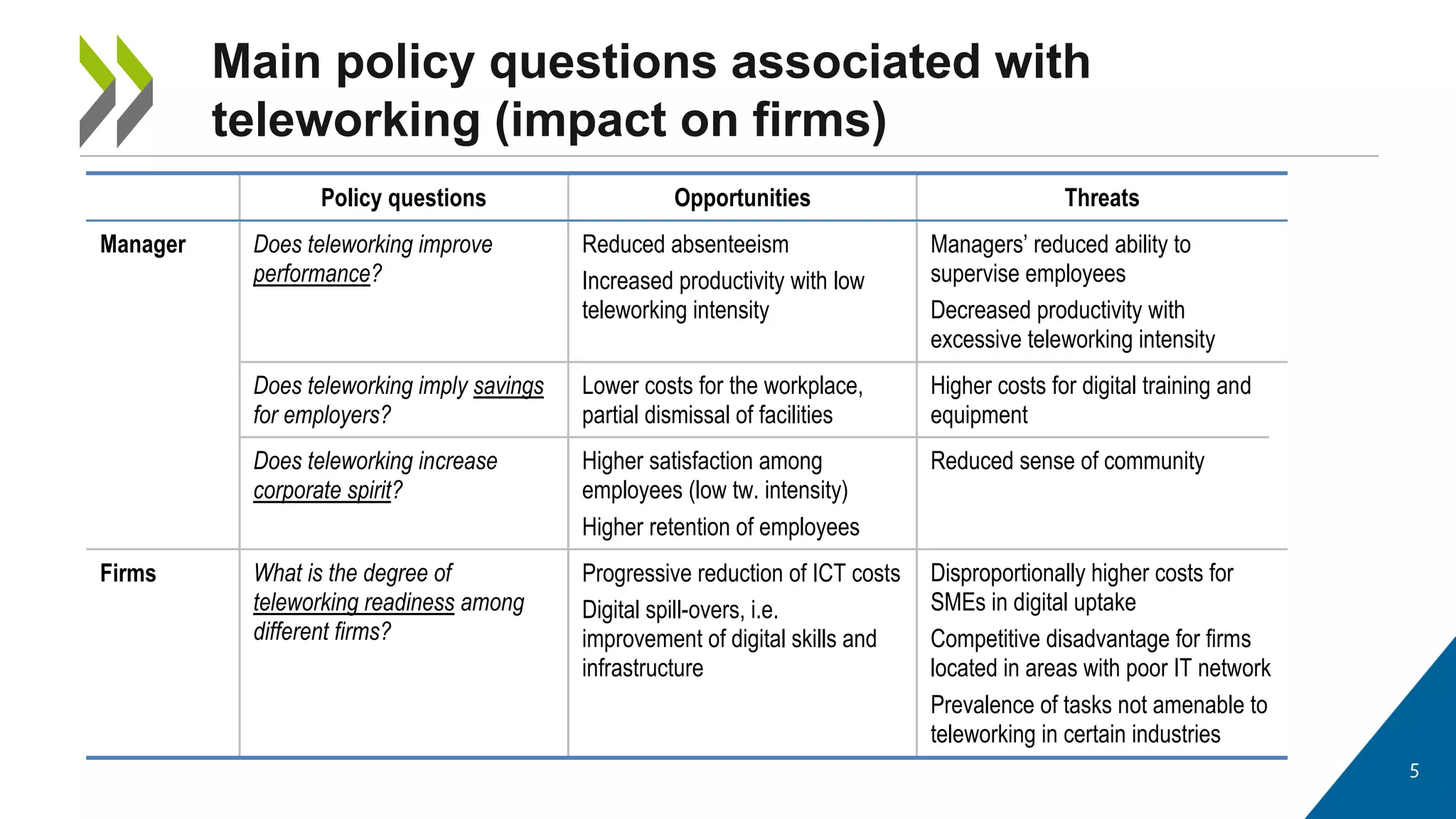 5
Main policy questions associated with
teleworking (impact on firms)
Policy questions Opportunities Threats
Manager Does teleworking improve
performance?
Reduced absenteeism
Increased productivity with low
teleworking intensity
Managers’ reduced ability to
supervise employees
Decreased productivity with
excessive teleworking intensity
Does teleworking imply savings
for employers?
Lower costs for the workplace,
partial dismissal of facilities
Higher costs for digital training and
equipment
Does teleworking increase
corporate spirit?
Higher satisfaction among
employees (low tw. intensity)
Higher retention of employees
Reduced sense of community
Firms What is the degree of
teleworking readiness among
different firms?
Progressive reduction of ICT costs
Digital spill-overs, i.e.
improvement of digital skills and
infrastructure
Disproportionally higher costs for
SMEs in digital uptake
Competitive disadvantage for firms
located in areas with poor IT network
Prevalence of tasks not amenable to
teleworking in certain industries
 