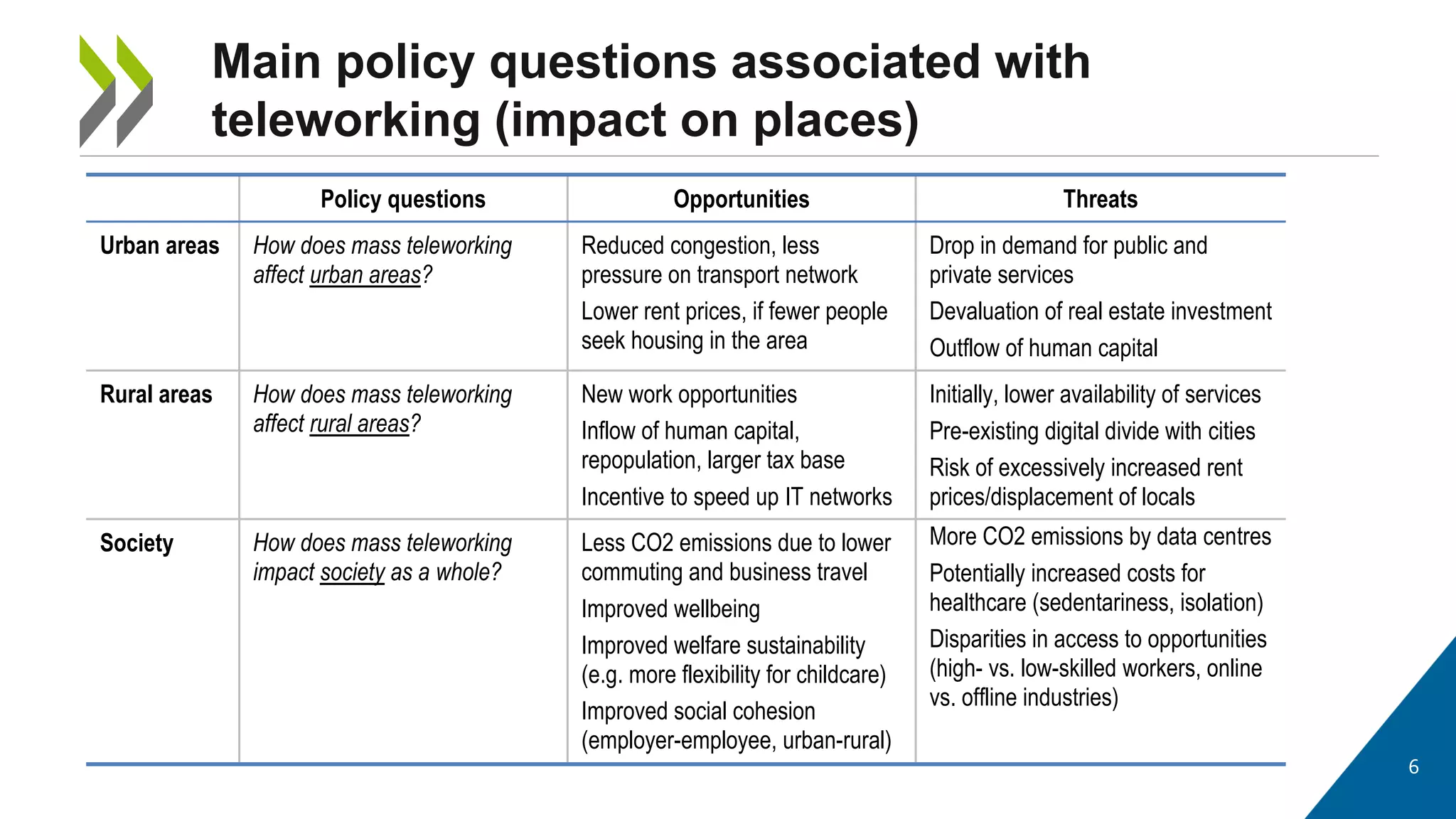 6
Main policy questions associated with
teleworking (impact on places)
Policy questions Opportunities Threats
Urban areas How does mass teleworking
affect urban areas?
Reduced congestion, less
pressure on transport network
Lower rent prices, if fewer people
seek housing in the area
Drop in demand for public and
private services
Devaluation of real estate investment
Outflow of human capital
Rural areas How does mass teleworking
affect rural areas?
New work opportunities
Inflow of human capital,
repopulation, larger tax base
Incentive to speed up IT networks
Initially, lower availability of services
Pre-existing digital divide with cities
Risk of excessively increased rent
prices/displacement of locals
Society How does mass teleworking
impact society as a whole?
Less CO2 emissions due to lower
commuting and business travel
Improved wellbeing
Improved welfare sustainability
(e.g. more flexibility for childcare)
Improved social cohesion
(employer-employee, urban-rural)
More CO2 emissions by data centres
Potentially increased costs for
healthcare (sedentariness, isolation)
Disparities in access to opportunities
(high- vs. low-skilled workers, online
vs. offline industries)
 